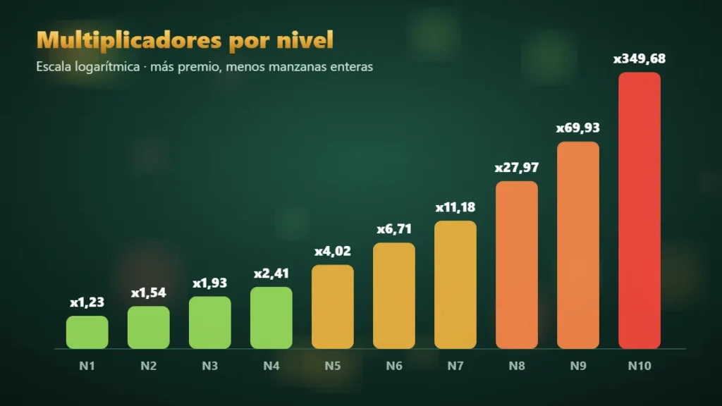 Multiplicadores de Apple of Fortune del nivel 1 al 10